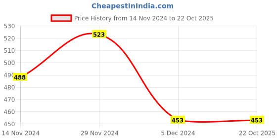 tatacliq.com Fame Forever by Lifestyle Kids White Cotton Printed T-Shirt Set fame forever by lifestyle Price History Graph from 14 Nov 2024 to 21 Oct 2025