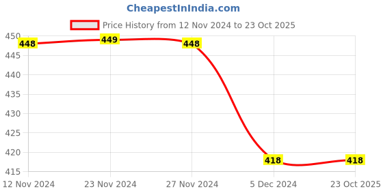 tatacliq.com Fame Forever by Lifestyle Kids White Cotton Printed Tee (Pack of 2) fame forever by lifestyle Price History Graph from 12 Nov 2024 to 23 Oct 2025