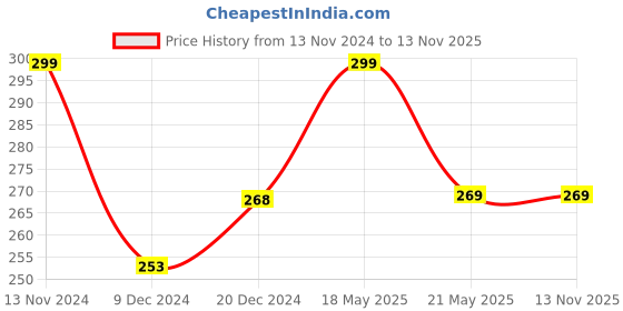 tatacliq.com Fame Forever by Lifestyle Kids White Cotton Regular Fit Vest fame forever by lifestyle Price History Graph from 13 Nov 2024 to 13 Nov 2025