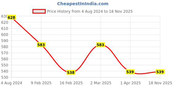 tatacliq.com Fame Forever by Lifestyle Kids White Cotton Slim Fit Jeans fame forever by lifestyle Price History Graph from 4 Aug 2024 to 17 Nov 2025