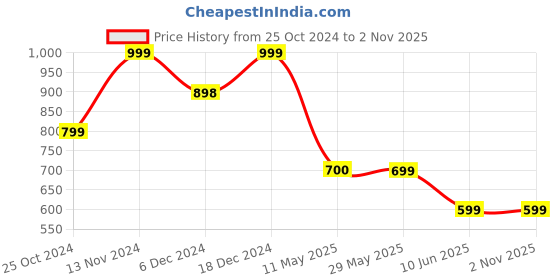 tatacliq.com Fame Forever by Lifestyle Kids White Mary Jane Shoes fame forever by lifestyle Price History Graph from 25 Oct 2024 to 1 Nov 2025