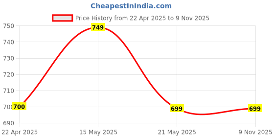 tatacliq.com Fame Forever by Lifestyle Kids White Mary Jane Shoes fame forever by lifestyle Price History Graph from 22 Apr 2025 to 7 Nov 2025