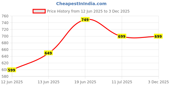 tatacliq.com Fame Forever by Lifestyle Kids White Mary Jane Shoes fame forever by lifestyle Price History Graph from 12 Jun 2025 to 2 Dec 2025