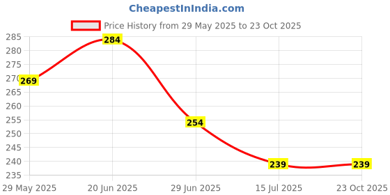 tatacliq.com Fame Forever by Lifestyle Kids White Patch Regular Fit T-Shirt fame forever by lifestyle Price History Graph from 29 May 2025 to 22 Oct 2025