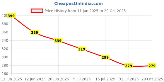 tatacliq.com Fame Forever by Lifestyle Kids White Printed Regular Fit Dress fame forever by lifestyle Price History Graph from 11 Jun 2025 to 29 Oct 2025