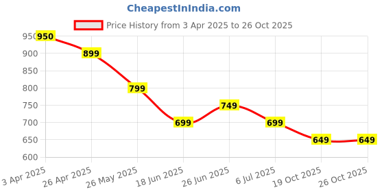 tatacliq.com Fame Forever by Lifestyle Kids White Printed Regular Fit Hoodie fame forever by lifestyle Price History Graph from 3 Apr 2025 to 26 Oct 2025