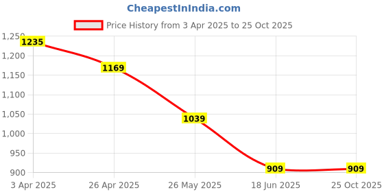 tatacliq.com Fame Forever by Lifestyle Kids White Printed Regular Fit Hoodie fame forever by lifestyle Price History Graph from 3 Apr 2025 to 25 Oct 2025