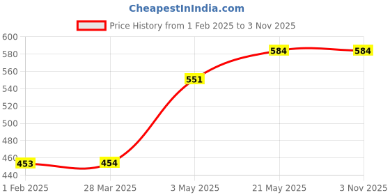tatacliq.com Fame Forever by Lifestyle Kids White Printed Regular Fit T-Shirt fame forever by lifestyle Price History Graph from 1 Feb 2025 to 1 Nov 2025