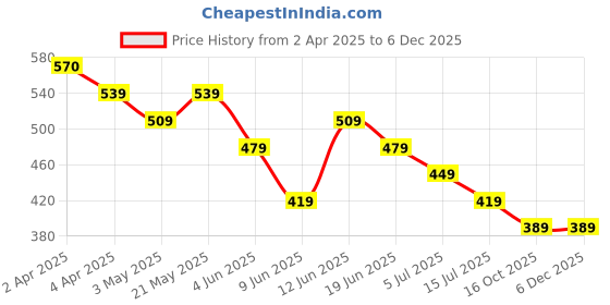 tatacliq.com Fame Forever by Lifestyle Kids White Printed Regular Fit T-Shirt fame forever by lifestyle Price History Graph from 2 Apr 2025 to 4 Dec 2025