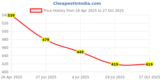 tatacliq.com Fame Forever by Lifestyle Kids White Printed Regular Fit T-Shirt fame forever by lifestyle Price History Graph from 26 Apr 2025 to 27 Oct 2025