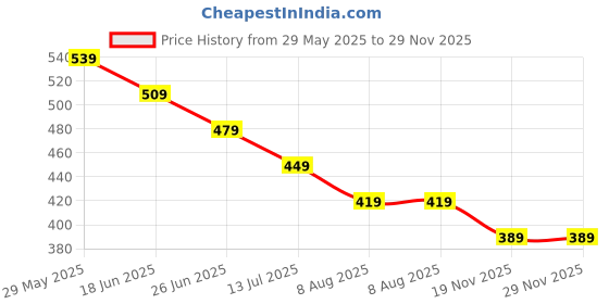tatacliq.com Fame Forever by Lifestyle Kids White Printed Regular Fit T-Shirt fame forever by lifestyle Price History Graph from 29 May 2025 to 28 Nov 2025