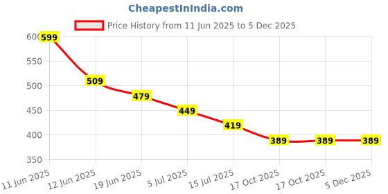 tatacliq.com Fame Forever by Lifestyle Kids White Printed Regular Fit T-Shirt fame forever by lifestyle Price History Graph from 11 Jun 2025 to 5 Dec 2025