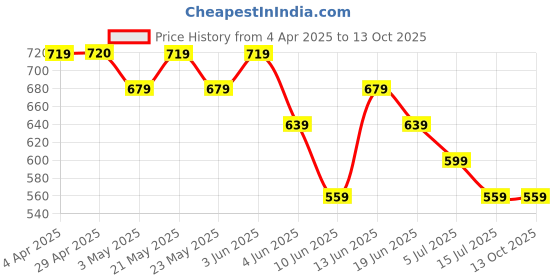 tatacliq.com Fame Forever by Lifestyle Kids White Printed Regular Fit Trackpants fame forever by lifestyle Price History Graph from 4 Apr 2025 to 13 Oct 2025