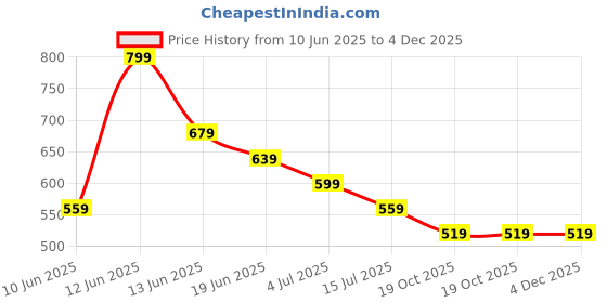 tatacliq.com Fame Forever by Lifestyle Kids White Printed Regular Fit Trackpants fame forever by lifestyle Price History Graph from 10 Jun 2025 to 3 Dec 2025