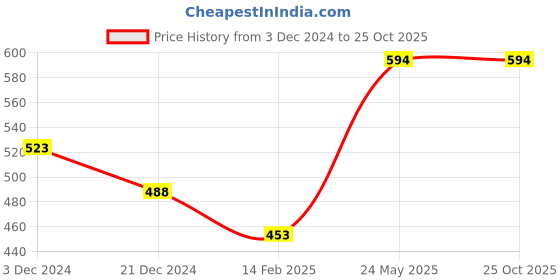 tatacliq.com Fame Forever by Lifestyle Kids White Printed T-Shirt fame forever by lifestyle Price History Graph from 3 Dec 2024 to 25 Oct 2025