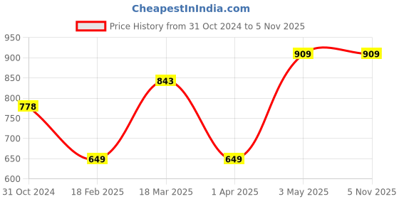 tatacliq.com Fame Forever by Lifestyle Kids White Regular Fit Dress fame forever by lifestyle Price History Graph from 31 Oct 2024 to 2 Nov 2025