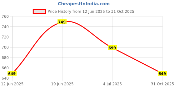 tatacliq.com Fame Forever by Lifestyle Kids White Regular Fit Shirt fame forever by lifestyle Price History Graph from 12 Jun 2025 to 31 Oct 2025