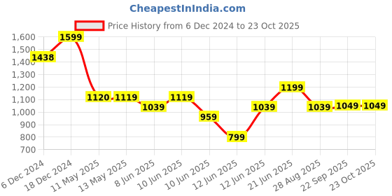tatacliq.com Fame Forever by Lifestyle Kids White Velcro Shoes fame forever by lifestyle Price History Graph from 6 Dec 2024 to 22 Oct 2025