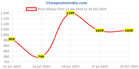 tatacliq.com Fame Forever by Lifestyle Kids White Velcro Shoes fame forever by lifestyle Price History Graph from 11 Jun 2025 to 22 Oct 2025