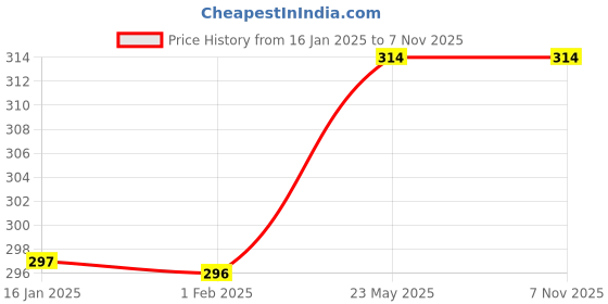 tatacliq.com Fame Forever by Lifestyle Kids Yellow & Blue Cotton Printed Shorts fame forever by lifestyle Price History Graph from 16 Jan 2025 to 7 Nov 2025