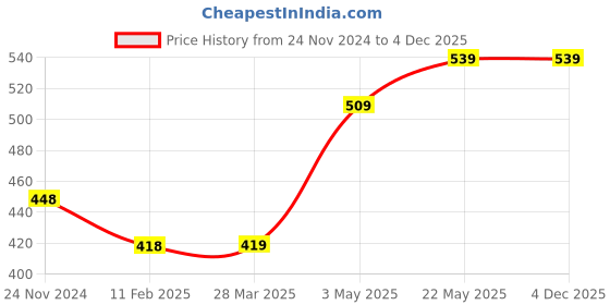 tatacliq.com Fame Forever by Lifestyle Kids Yellow & Pink Cotton Striped Shorts fame forever by lifestyle Price History Graph from 24 Nov 2024 to 3 Dec 2025