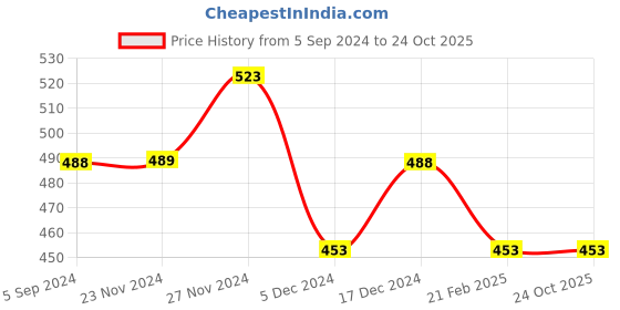 tatacliq.com Fame Forever by Lifestyle Kids Yellow & White Floral Print Dress fame forever by lifestyle Price History Graph from 5 Sep 2024 to 23 Oct 2025