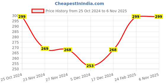 tatacliq.com Fame Forever by Lifestyle Kids Yellow & White Printed Leggings fame forever by lifestyle Price History Graph from 25 Oct 2024 to 6 Nov 2025