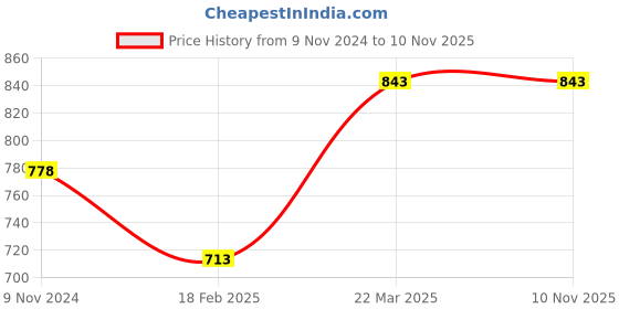 tatacliq.com Fame Forever by Lifestyle Kids Yellow Applique Dress fame forever by lifestyle Price History Graph from 9 Nov 2024 to 10 Nov 2025