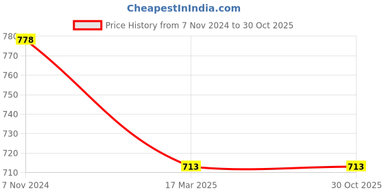tatacliq.com Fame Forever by Lifestyle Kids Yellow Applique Dress fame forever by lifestyle Price History Graph from 7 Nov 2024 to 30 Oct 2025