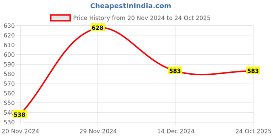 tatacliq.com Fame Forever by Lifestyle Kids Yellow Cotton Embellished Dress fame forever by lifestyle Price History Graph from 20 Nov 2024 to 24 Oct 2025