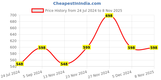 tatacliq.com Fame Forever by Lifestyle Kids Yellow Cotton Printed Full Sleeves Sweatshirt fame forever by lifestyle Price History Graph from 24 Jul 2024 to 7 Nov 2025