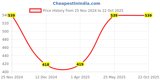 tatacliq.com Fame Forever by Lifestyle Kids Yellow Cotton Printed Polo T-Shirt fame forever by lifestyle Price History Graph from 25 Nov 2024 to 22 Oct 2025