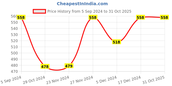 tatacliq.com Fame Forever by Lifestyle Kids Yellow Cotton Printed Shirt fame forever by lifestyle Price History Graph from 5 Sep 2024 to 31 Oct 2025