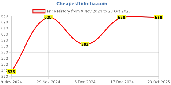 tatacliq.com Fame Forever by Lifestyle Kids Yellow Cotton Printed Shirt fame forever by lifestyle Price History Graph from 9 Nov 2024 to 22 Oct 2025