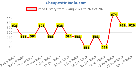 tatacliq.com Fame Forever by Lifestyle Kids Yellow Cotton Printed Shorts fame forever by lifestyle Price History Graph from 2 Aug 2024 to 26 Oct 2025
