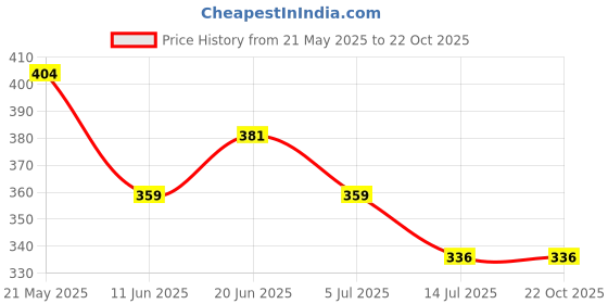 tatacliq.com Fame Forever by Lifestyle Kids Yellow Cotton Printed T-Shirt fame forever by lifestyle Price History Graph from 21 May 2025 to 21 Oct 2025