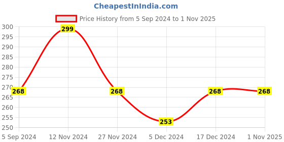 tatacliq.com Fame Forever by Lifestyle Kids Yellow Cotton Printed T-Shirt fame forever by lifestyle Price History Graph from 5 Sep 2024 to 31 Oct 2025