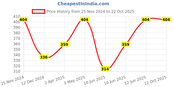 tatacliq.com Fame Forever by Lifestyle Kids Yellow Cotton Printed T-Shirt fame forever by lifestyle Price History Graph from 25 Nov 2024 to 22 Oct 2025
