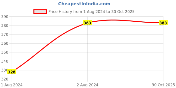 tatacliq.com Fame Forever by Lifestyle Kids Yellow Cotton Printed T-Shirt fame forever by lifestyle Price History Graph from 1 Aug 2024 to 29 Oct 2025