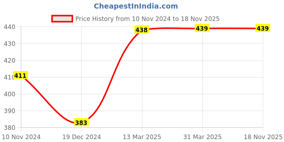 tatacliq.com Fame Forever by Lifestyle Kids Yellow Cotton Printed Tee fame forever by lifestyle Price History Graph from 10 Nov 2024 to 18 Nov 2025