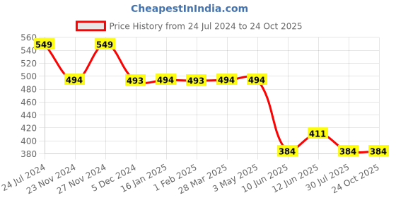 tatacliq.com Fame Forever by Lifestyle Kids Yellow Cotton Printed Trackpants fame forever by lifestyle Price History Graph from 24 Jul 2024 to 23 Oct 2025