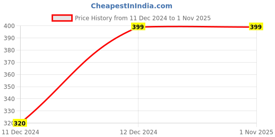 tatacliq.com Fame Forever by Lifestyle Kids Yellow Cotton Regular Fit Full Sleeves Sweater fame forever by lifestyle Price History Graph from 11 Dec 2024 to 1 Nov 2025