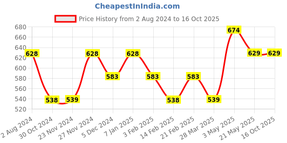 tatacliq.com Fame Forever by Lifestyle Kids Yellow Cotton Self Pattern Shorts fame forever by lifestyle Price History Graph from 2 Aug 2024 to 15 Oct 2025