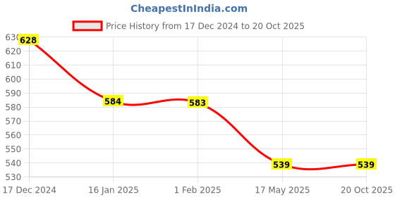 tatacliq.com Fame Forever by Lifestyle Kids Yellow Cotton Self Pattern Shorts fame forever by lifestyle Price History Graph from 17 Dec 2024 to 20 Oct 2025