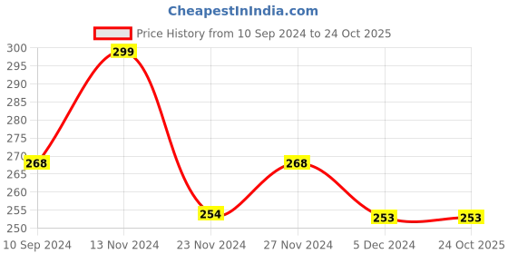 tatacliq.com Fame Forever by Lifestyle Kids Yellow Cotton Striped T-Shirt fame forever by lifestyle Price History Graph from 10 Sep 2024 to 22 Oct 2025