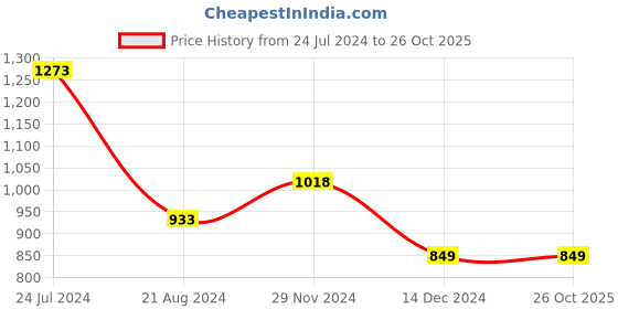 tatacliq.com Fame Forever by Lifestyle Kids Yellow Embroidered Dress fame forever by lifestyle Price History Graph from 24 Jul 2024 to 26 Oct 2025
