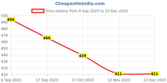tatacliq.com Fame Forever by Lifestyle Kids Yellow Printed Regular Fit Shorts fame forever by lifestyle Price History Graph from 6 Sep 2025 to 23 Dec 2025