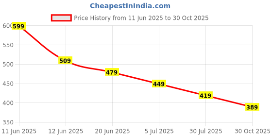 tatacliq.com Fame Forever by Lifestyle Kids Yellow Printed Regular Fit T-Shirt fame forever by lifestyle Price History Graph from 11 Jun 2025 to 30 Oct 2025