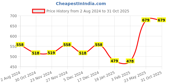 tatacliq.com Fame Forever by Lifestyle Kids Yellow Regular Fit Top fame forever by lifestyle Price History Graph from 2 Aug 2024 to 31 Oct 2025