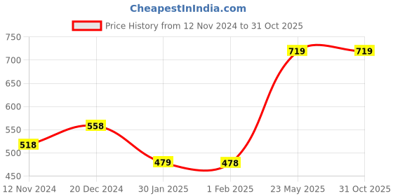 tatacliq.com Fame Forever by Lifestyle Kids Yellow Regular Fit Top fame forever by lifestyle Price History Graph from 12 Nov 2024 to 31 Oct 2025